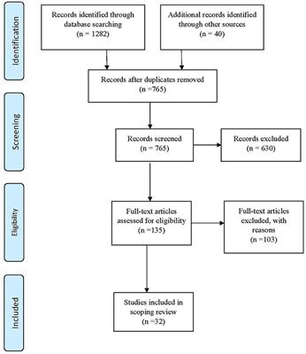 Aging Well for Indigenous Peoples: A Scoping Review